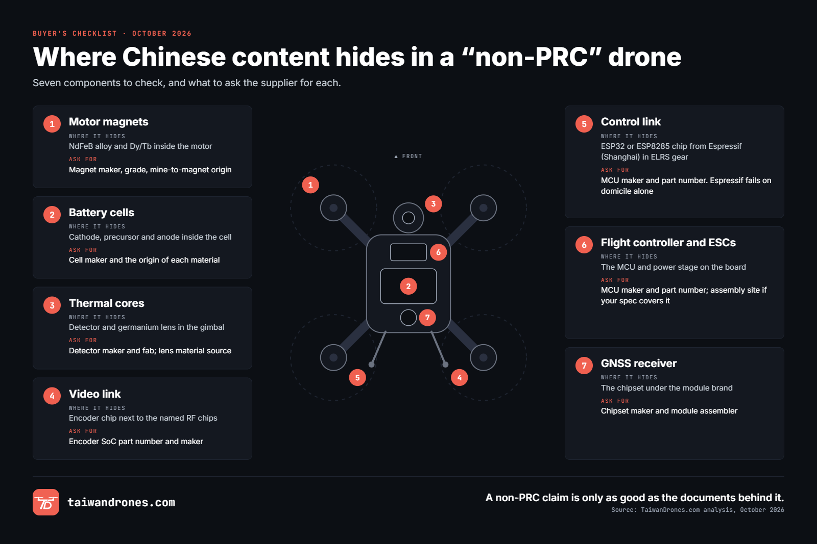 Where Chinese content hides in a "non-PRC" drone