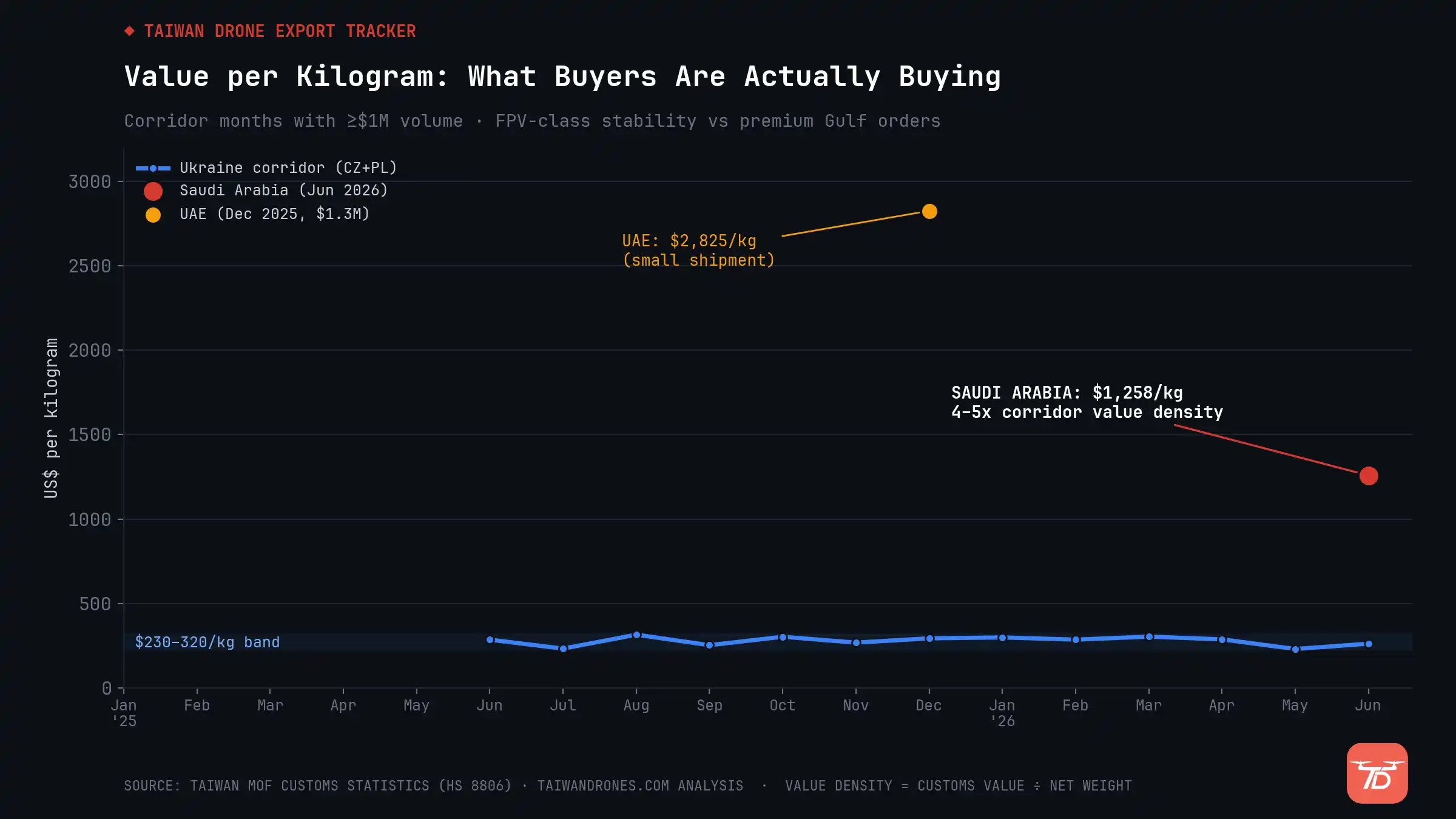 Chart comparing export value per kilogram across buyers.