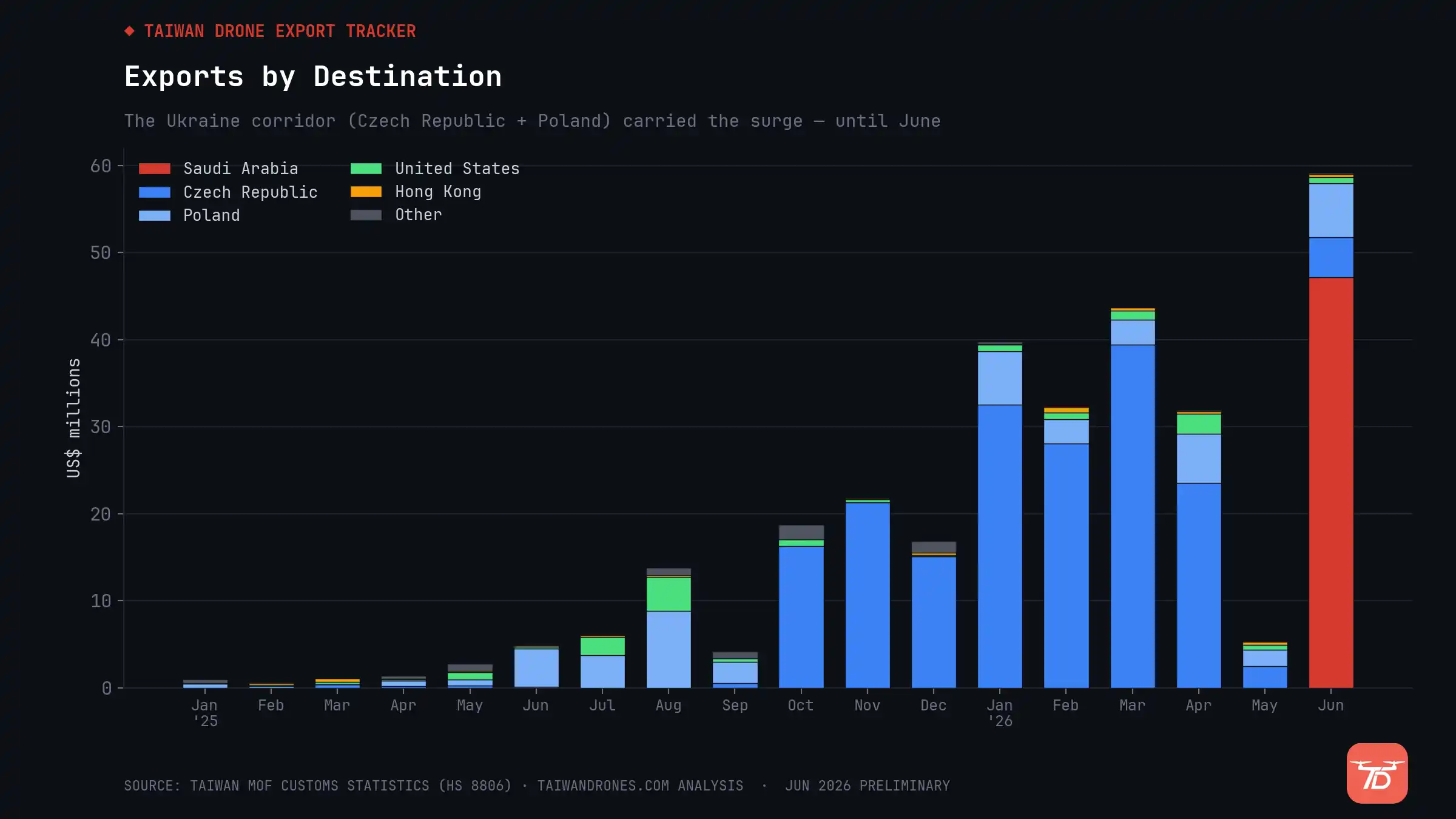 Stacked bar chart of Taiwan's monthly drone exports by destination, January 2025 to June 2026.
