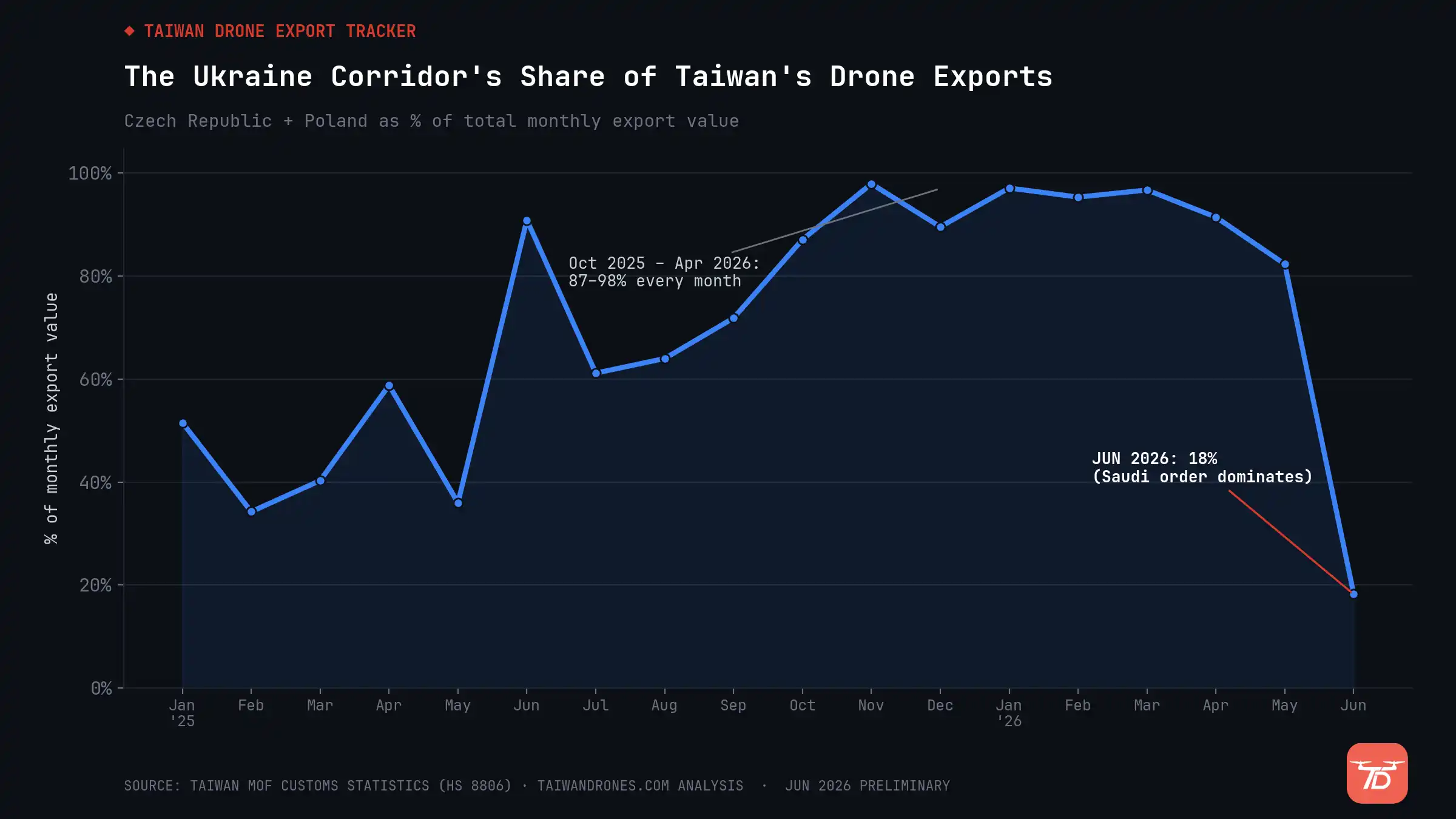Line chart showing the Czech Republic and Poland's combined share of Taiwan's monthly drone export value, January 2025 to June 2026.