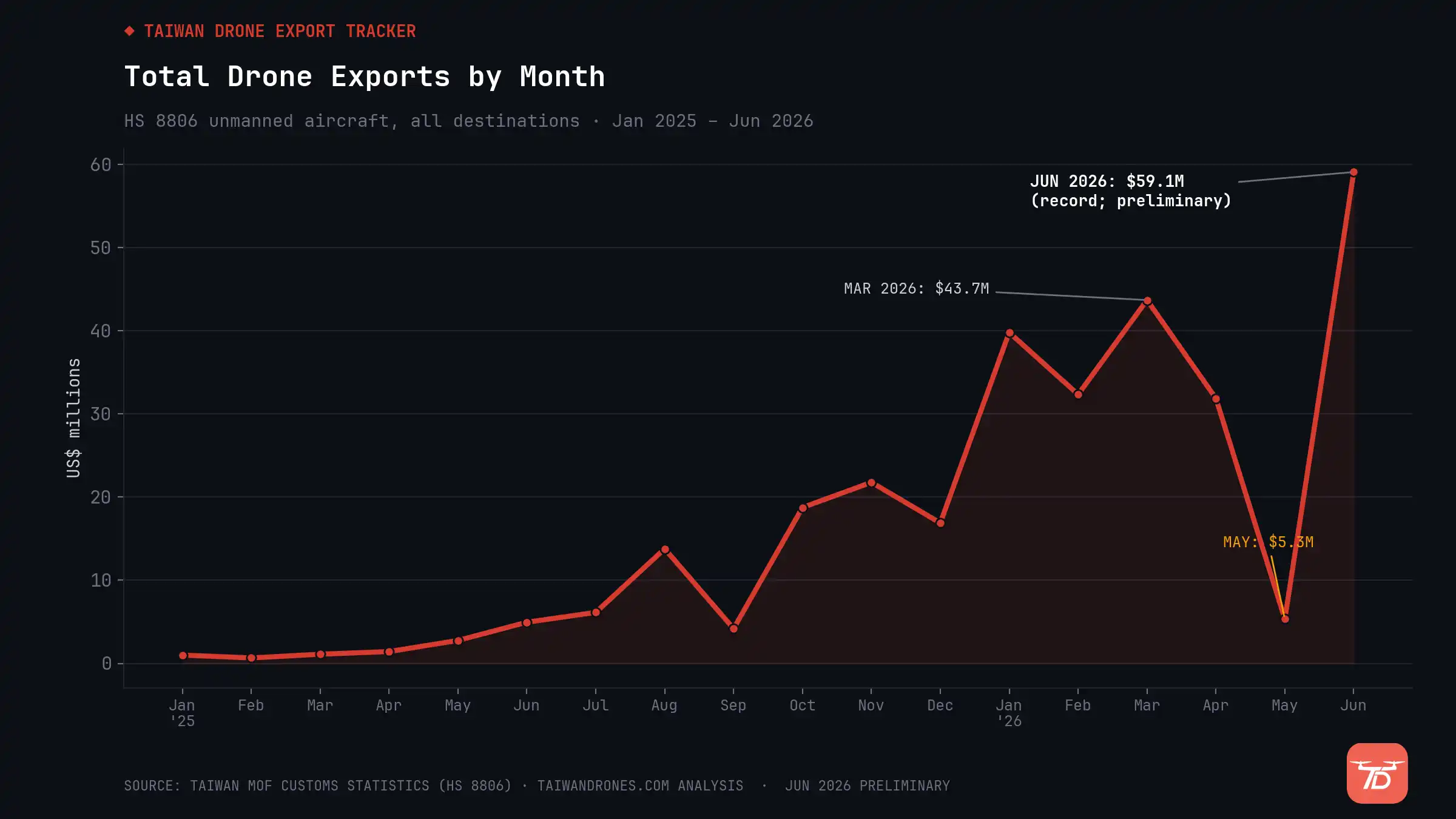 Line chart of Taiwan's monthly drone exports, January 2025 to June 2026, in US dollars.